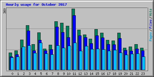 Hourly usage for October 2017