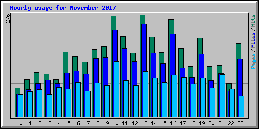 Hourly usage for November 2017