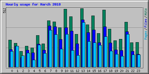 Hourly usage for March 2018