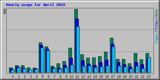 Hourly usage for April 2018