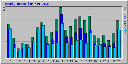 Hourly usage for May 2018