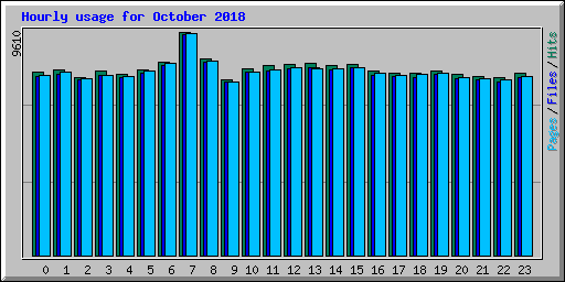 Hourly usage for October 2018