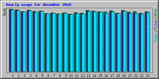 Hourly usage for December 2018