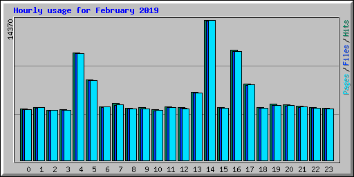 Hourly usage for February 2019