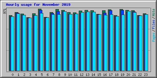 Hourly usage for November 2019