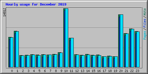 Hourly usage for December 2019