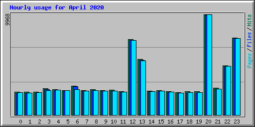 Hourly usage for April 2020