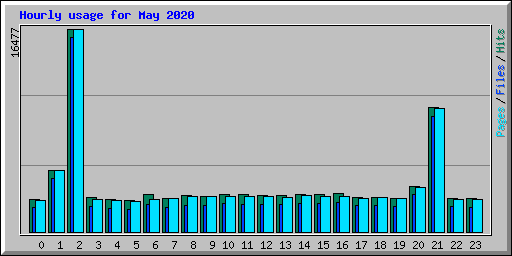 Hourly usage for May 2020