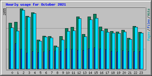 Hourly usage for October 2021
