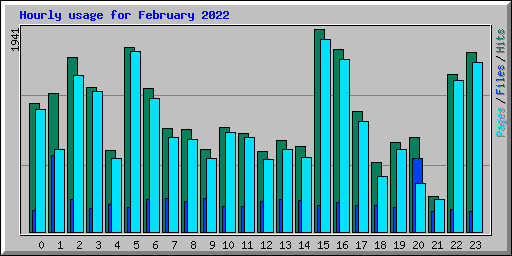 Hourly usage for February 2022