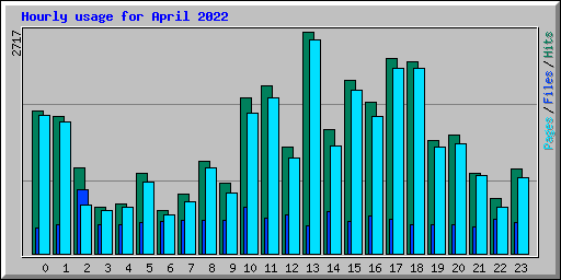 Hourly usage for April 2022