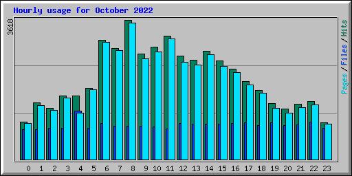 Hourly usage for October 2022